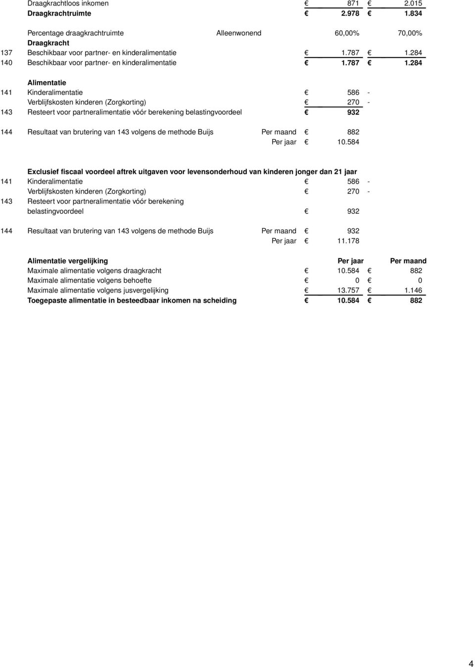 284 Alimentatie 141 alimentatie 586 - Verblijfskosten kinderen (Zorgkorting) 270-143 Resteert voor partneralimentatie vóór berekening belastingvoordeel 932 144 Resultaat van brutering van 143 volgens