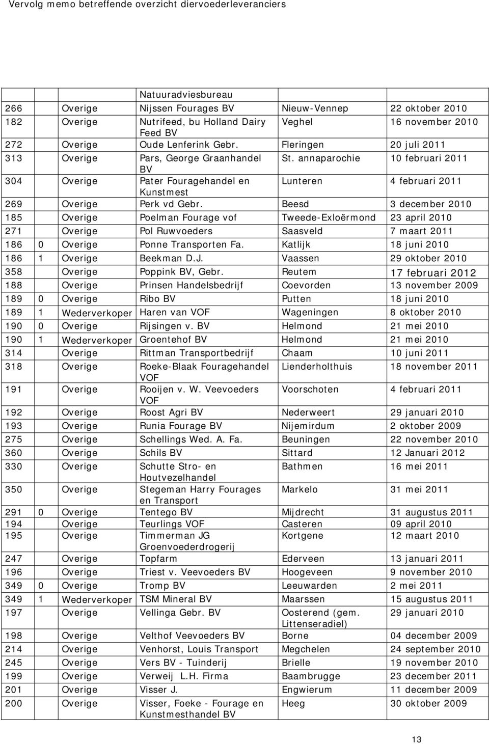 Beesd 3 december 2010 185 Overige Poelman Fourage vof Tweede-Exloërmond 23 april 2010 271 Overige Pol Ruwvoeders Saasveld 7 maart 2011 186 0 Overige Ponne Transporten Fa.