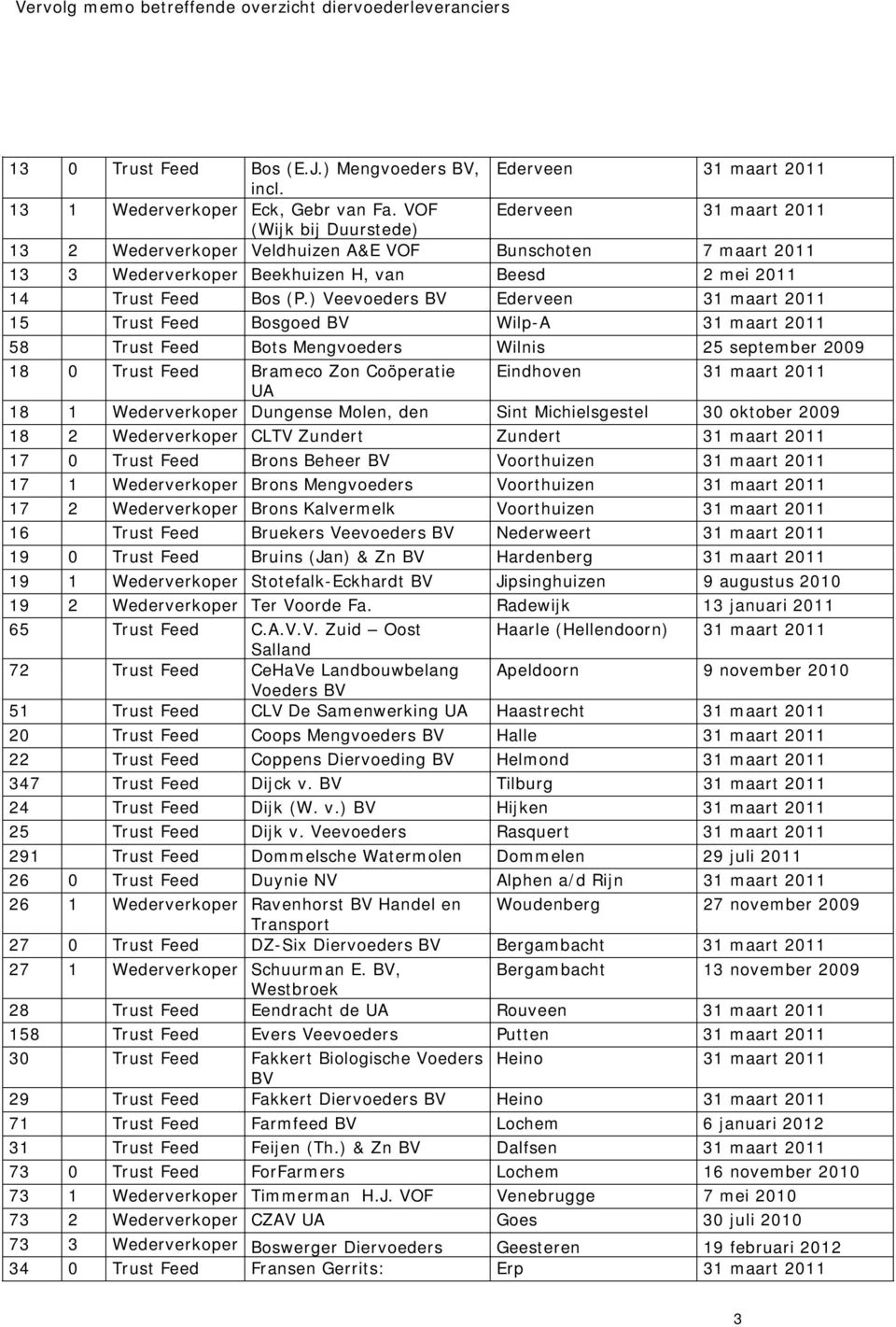 ) Veevoeders Ederveen 31 maart 2011 15 Trust Feed Bosgoed Wilp-A 31 maart 2011 58 Trust Feed Bots Mengvoeders Wilnis 25 september 2009 18 0 Trust Feed Brameco Zon Coöperatie Eindhoven 31 maart 2011