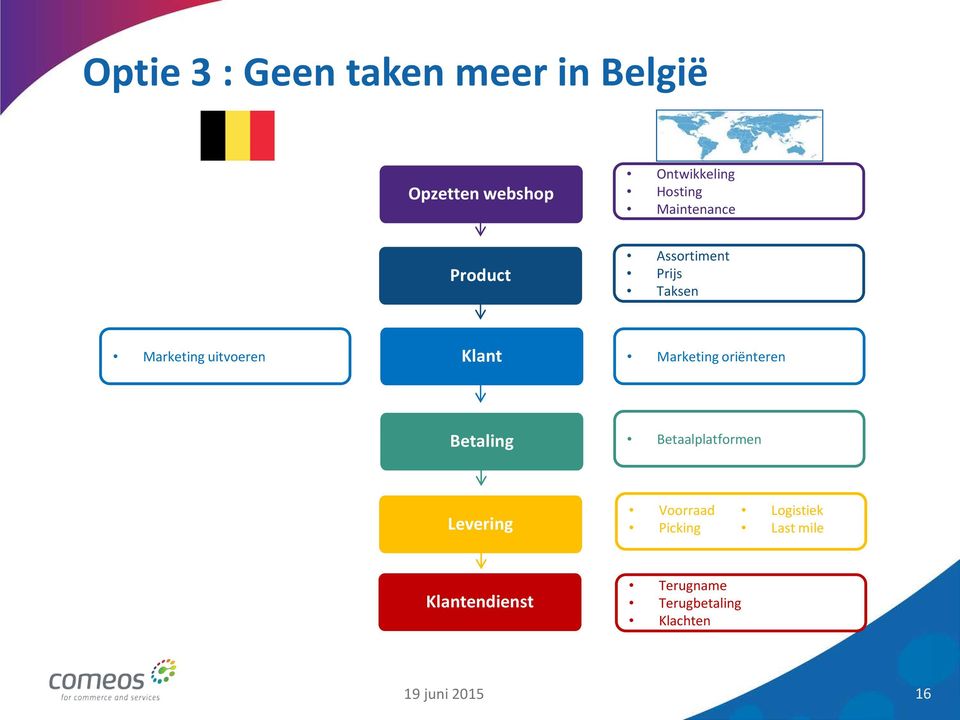 uitvoeren Klant Marketing oriënteren Betaling Betaalplatformen Levering