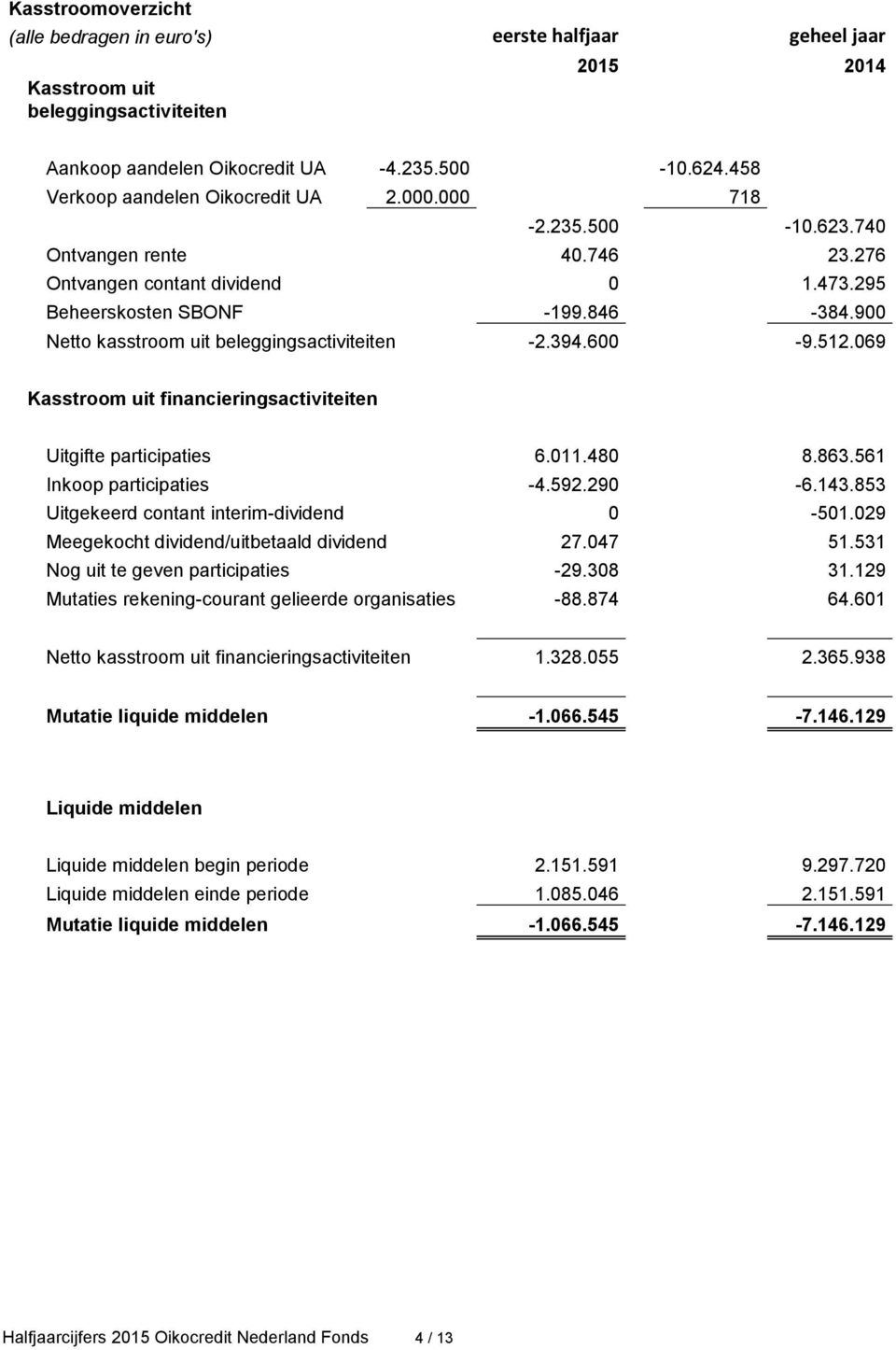 900 Netto kasstroom uit beleggingsactiviteiten -2.394.600-9.512.069 Kasstroom uit financieringsactiviteiten Uitgifte participaties 6.011.480 8.863.561 Inkoop participaties -4.592.290-6.143.