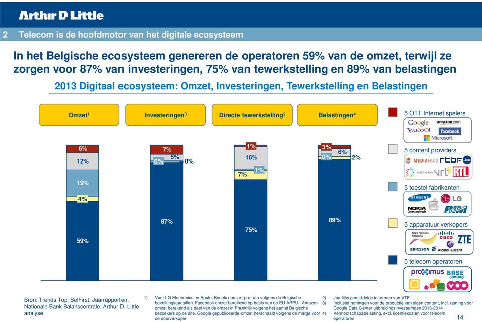 19% 0% 1% 16% 1% 7% 3% 0% 6% 2% 5 content providers 5 toestel fabrikanten 4% 87% 75% 89% 5 apparatuur verkopers 59% 5 telecom operatoren Bron: Trends Top, BelFirst, Jaarrapporten, Nationale Bank