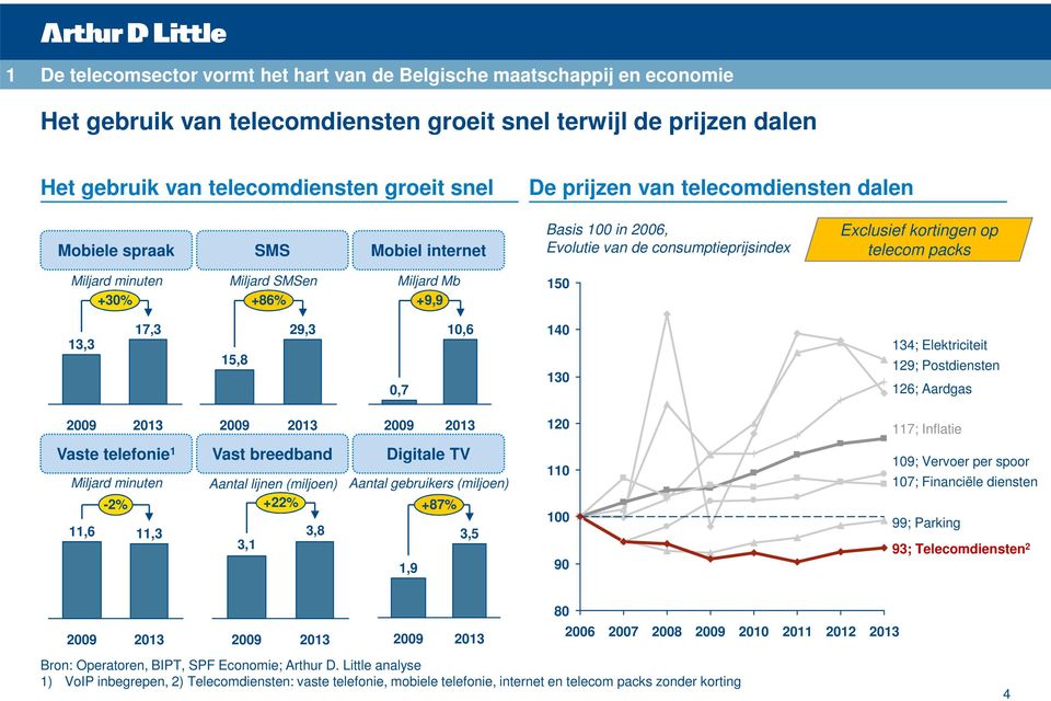 telecom packs 13,3 17,3 15,8 29,3 0,7 10,6 140 130 134; Elektriciteit 129; Postdiensten 126; Aardgas 2009 2013 2009 2013 2009 2013 120 117; Inflatie Vaste telefonie 1 Vast breedband Digitale TV