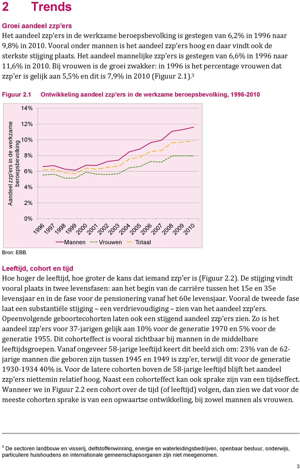 Bij vrouwen is de groei zwakker: in 1996 is het percentage vrouwen dat zzp er is gelijk aan 5,5% en dit is 7,9% in 2010 (Figuur 2.1). 3 Figuur 2.