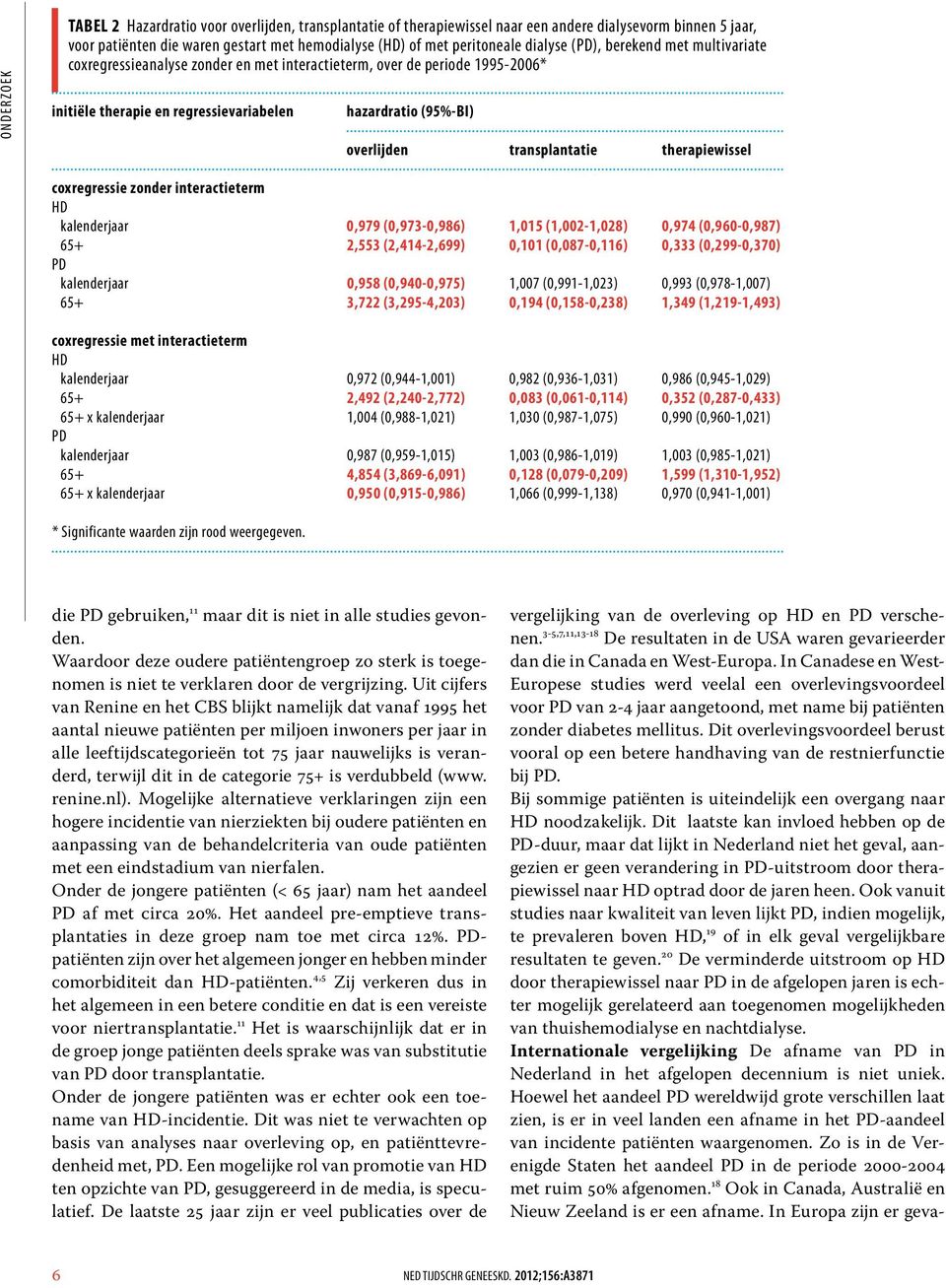 therapiewissel coxregressie zonder interactieterm HD kalenderjaar,979 (,973-,986) 1,15 (1,2-1,28),974 (,96-,987) 65+ 2,553 (2,414-2,699),11 (,87-,116),333 (,299-,37) PD kalenderjaar,958 (,94-,975)