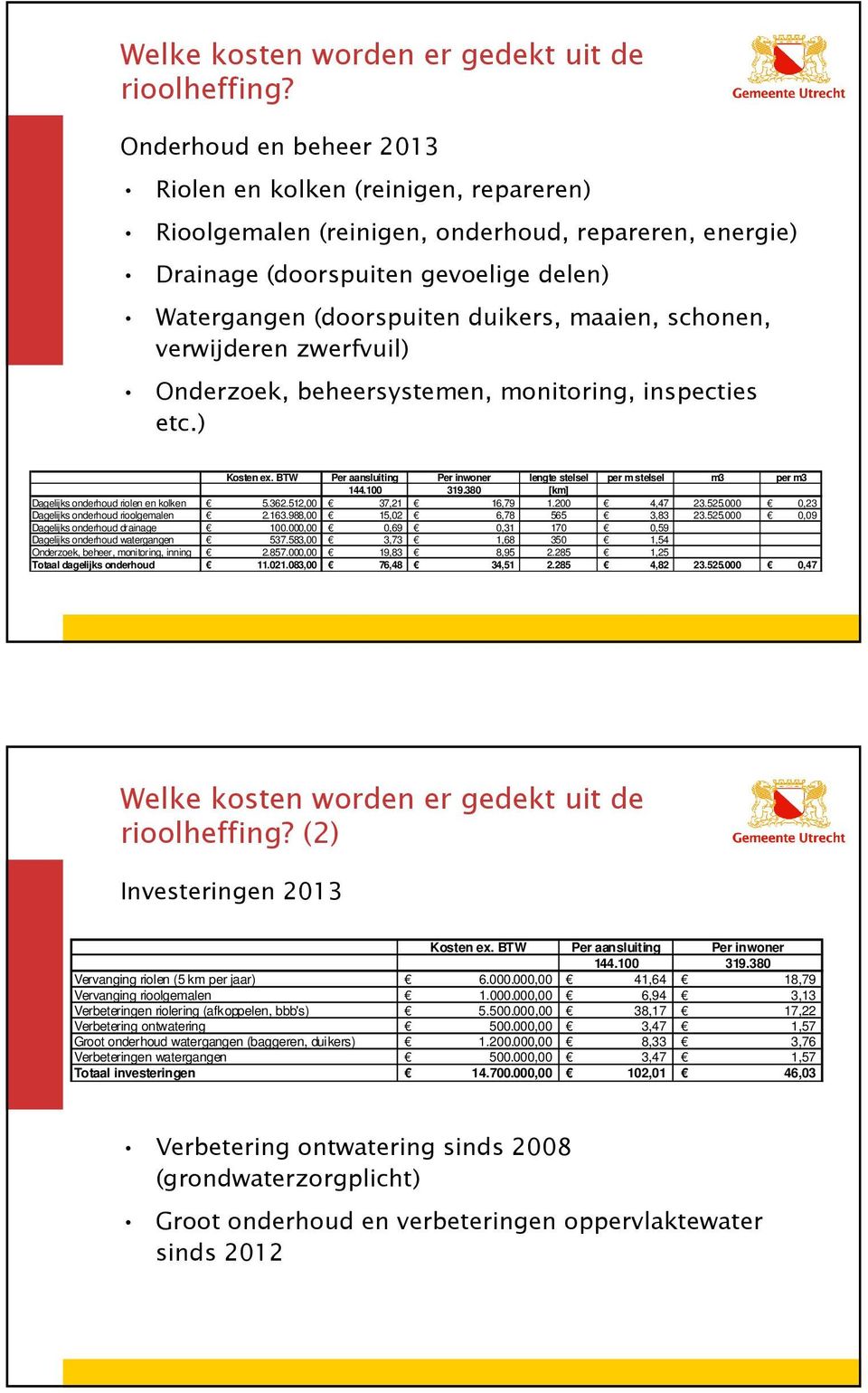 schonen, verwijderen zwerfvuil) Onderzoek, beheersystemen, monitoring, inspecties etc.) Kosten ex. BTW Per aansluiting Per inwoner lengte stelsel per m stelsel m3 per m3 144.100 319.