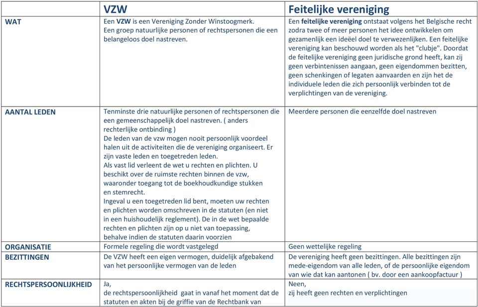 Een feitelijke vereniging kan beschouwd worden als het "clubje".