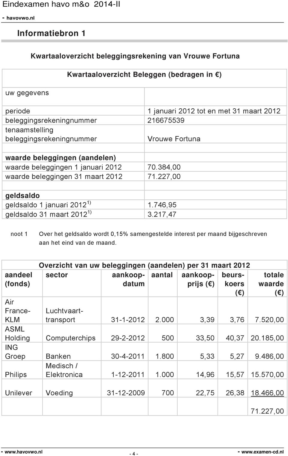 227,00 geldsaldo geldsaldo 1 januari 2012 1) 1.746,95 geldsaldo 31 maart 2012 1) 3.