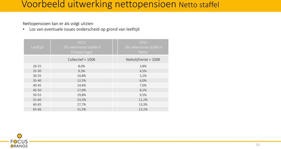 2015 3% rekenrente staffel II Netto Nettolijfrente > 100K 20-25 8,0% 3,8% 25-30 9,3% 4,5% 30-35 10,8% 5,2%