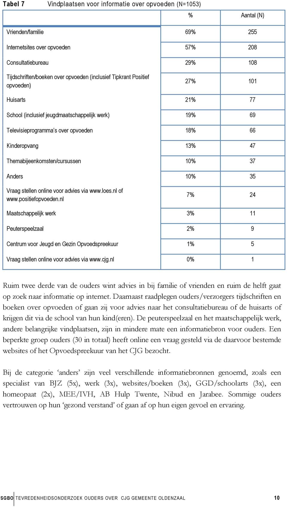 Themabijeenkomsten/cursussen 10% 37 Anders 10% 35 Vraag stellen online voor advies via www.loes.nl of www.positiefopvoeden.