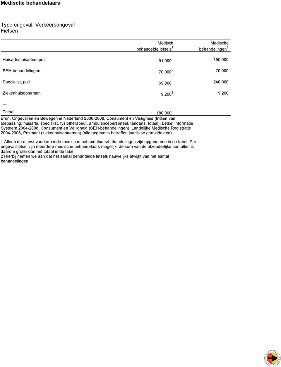 000 Bron: Ongevallen en Bewegen in Nederland 2006-2008, Consument en Veiligheid (Indien van toepassing: huisarts, specialist, fysiotherapeut, ambulancepersoneel, tandarts, totaal); Letsel Informatie