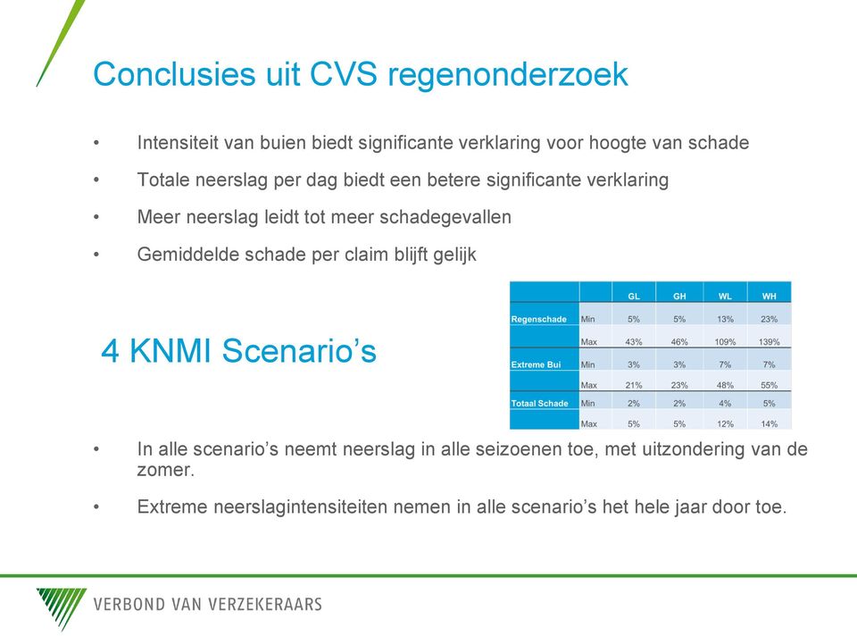 Gemiddelde schade per claim blijft gelijk 4 KNMI Scenario s In alle scenario s neemt neerslag in alle