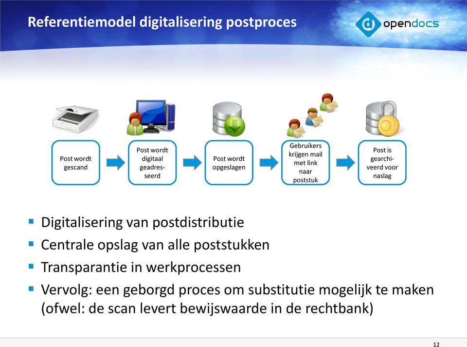 Digitalisering van postdistributie Centrale opslag van alle poststukken Transparantie in werkprocessen