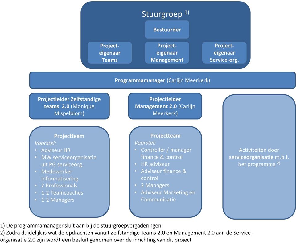 Medewerker informatisering 2 Professionals 1-2 Teamcoaches 1-2 Managers Projectteam Voorstel: Controller / manager finance & control HR adviseur Adviseur finance & control 2 Managers Adviseur