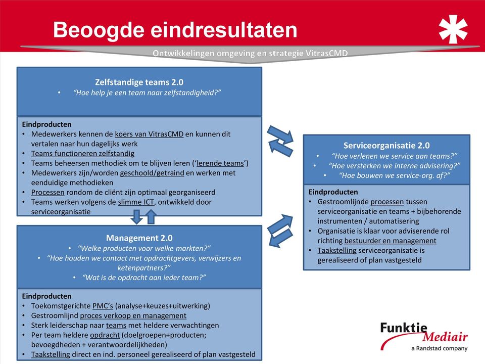 Medewerkers zijn/worden geschoold/getraind en werken met eenduidige methodieken Processen rondom de cliënt zijn optimaal georganiseerd Teams werken volgens de slimme ICT, ontwikkeld door