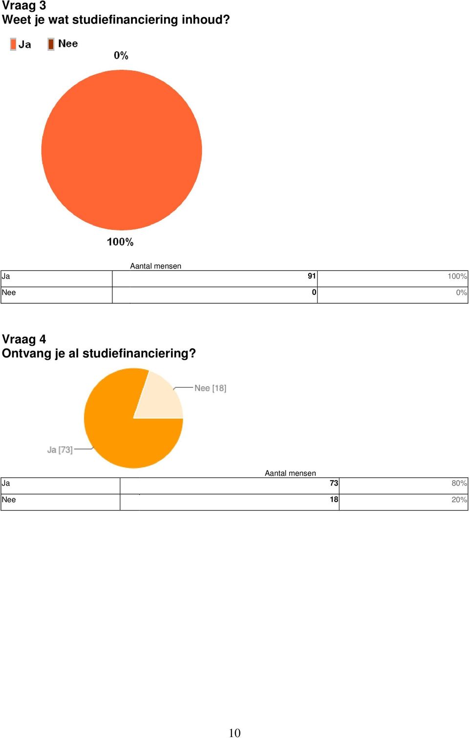 Ja 91 100% Nee 0 0% Vraag 4