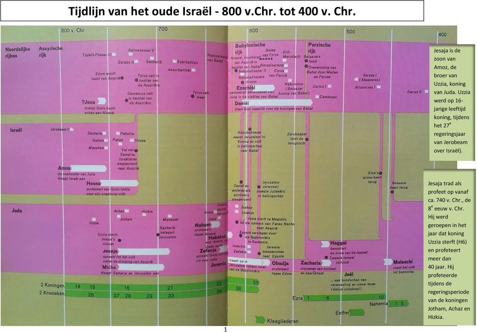 Uzzia werd op 16- jarige leeftijd koning, tijdens het 27 e regeringsjaar van Jerobeam over Israël).