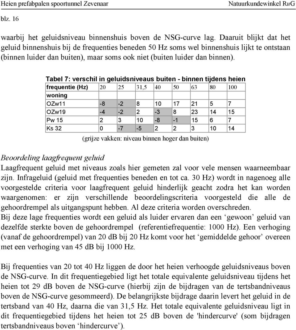 Tabel 7: verschil in geluidsniveaus buiten - binnen tijdens heien frequentie (Hz) 20 25 31,5 40 50 63 80 100 woning OZw11-8 -2 8 10 17 21 5 7 OZw19-4 -2 2-3 8 23 14 15 Pw 15 2 3 10-8 -1 15 6 7 Ks 32