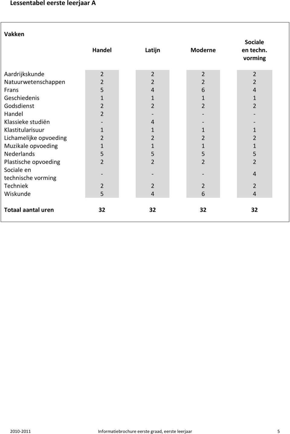 Klassieke studiën - 4 - - Klastitularisuur 1 1 1 1 Lichamelijke opvoeding 2 2 2 2 Muzikale opvoeding 1 1 1 1 Nederlands 5 5 5 5