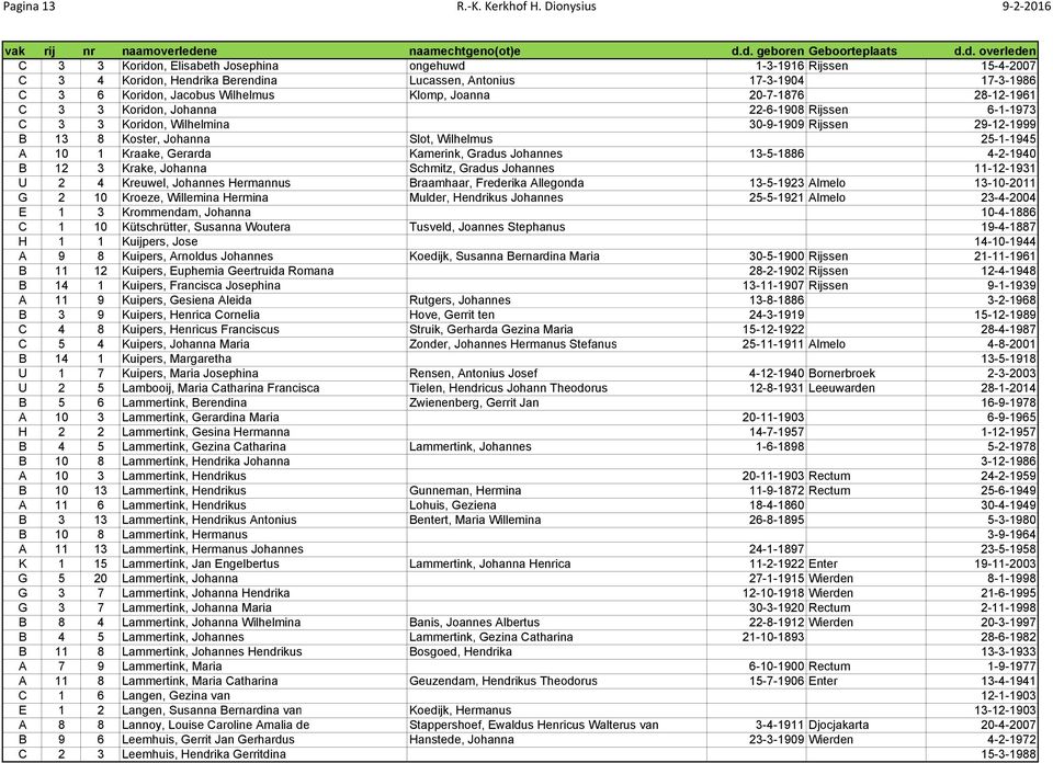 Klomp, Joanna 20-7-1876 28-12-1961 C 3 3 Koridon, Johanna 22-6-1908 Rijssen 6-1-1973 C 3 3 Koridon, Wilhelmina 30-9-1909 Rijssen 29-12-1999 B 13 8 Koster, Johanna Slot, Wilhelmus 25-1-1945 A 10 1