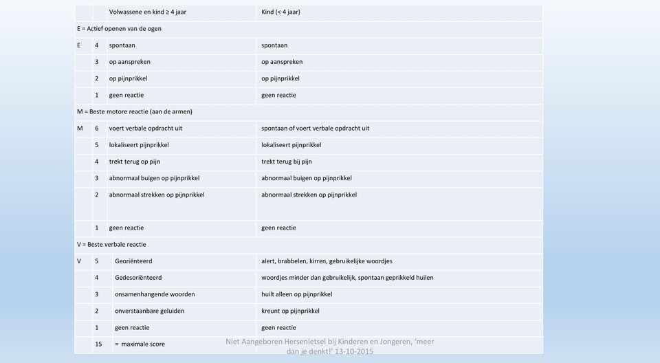 abnormaal buigen op pijnprikkel abnormaal buigen op pijnprikkel 2 abnormaal strekken op pijnprikkel abnormaal strekken op pijnprikkel 1 geen reactie geen reactie V = Beste verbale reactie V 5