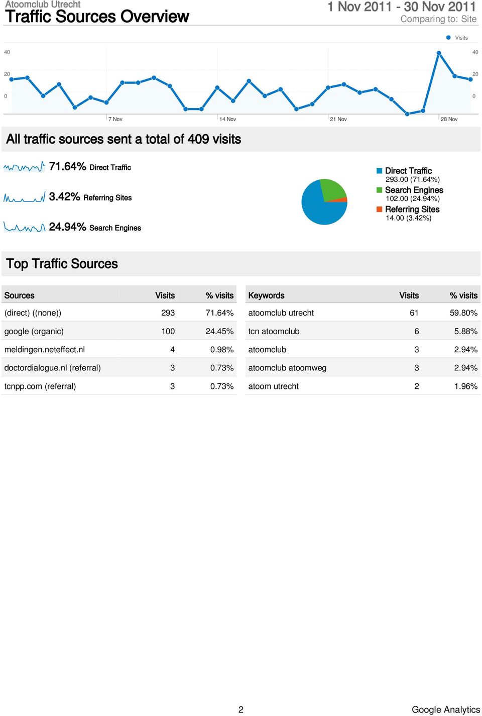 42%) Top Traffic Sources Sources % visits (direct) ((none)) 293 71.64% google (organic) 1 24.45% meldingen.neteffect.nl 4.98% doctordialogue.