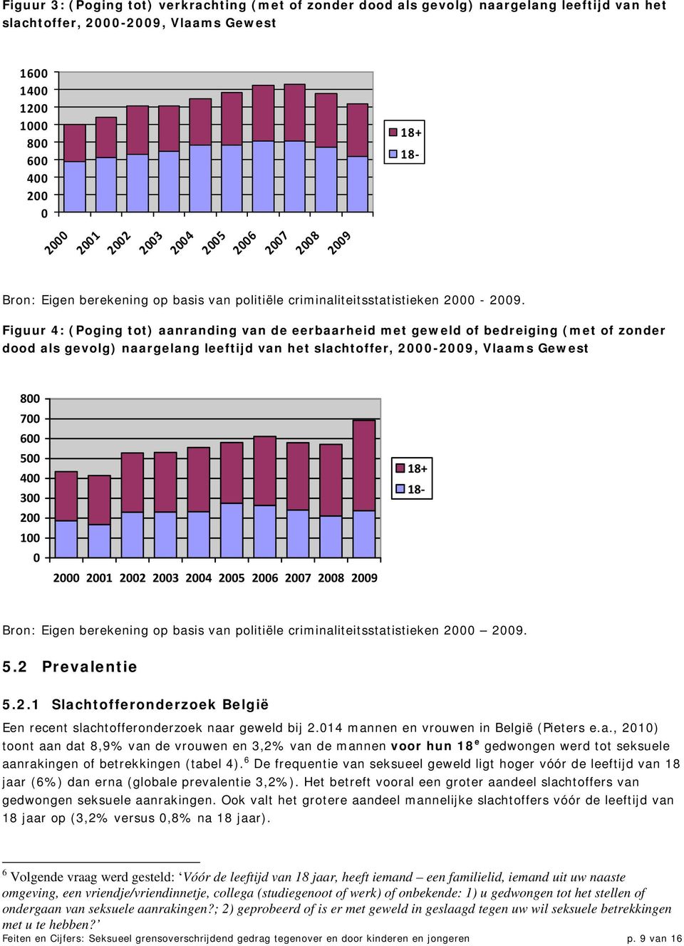 Figuur 4: (Poging tot) aanranding van de eerbaarheid met geweld of bedreiging (met of zonder dood als gevolg) naargelang leeftijd van het slachtoffer, 2000-2009, Vlaams Gewest 800 700 600 500 400 300