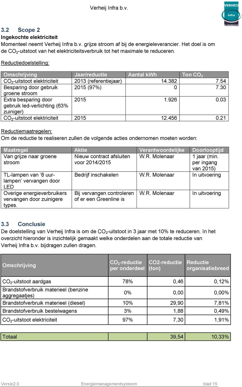 Reductiedoelstelling: Omschrijving Jaar/reductie Aantal kwh Ton CO 2 CO 2 -uitstoot elektriciteit 2013 (referentiejaar) 14.382 7.54 Besparing door gebruik 2015 (97%) 0 7.