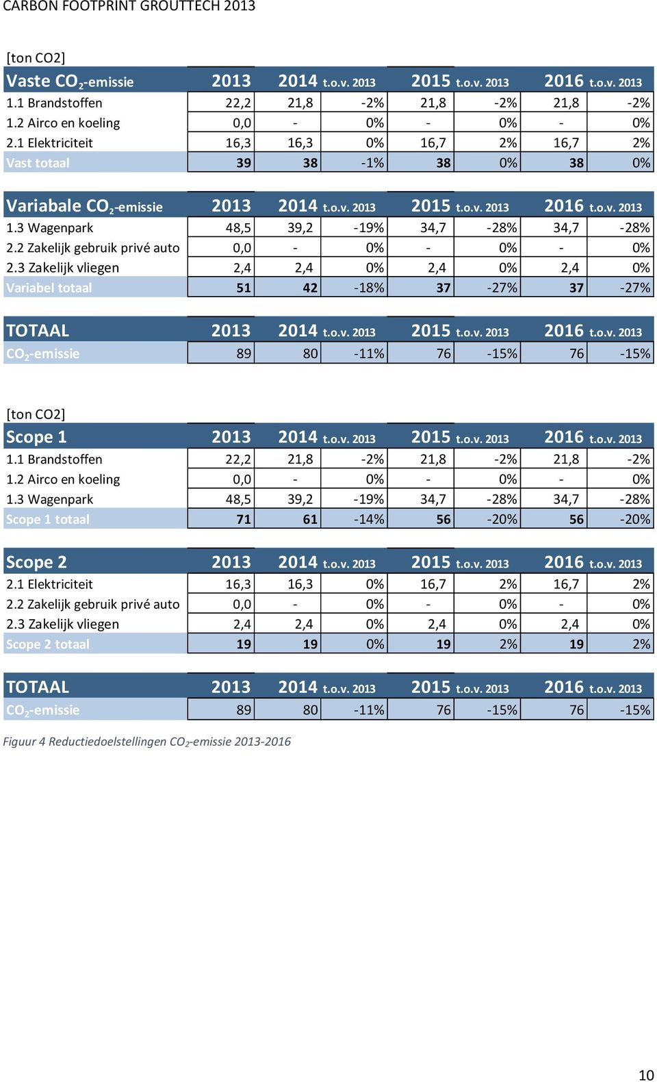 3 Wagenpark 48,5 39,2-19% 34,7-28% 34,7-28% 2.2 Zakelijk gebruik privé auto 0,0-0% - 0% - 0% 2.3 Zakelijk vliegen 2,4 2,4 0% 2,4 0% 2,4 0% Variabel totaal 51 42-18% 37-27% 37-27% TOTAAL 2013 2014 t.o.v. 2013 2015 t.