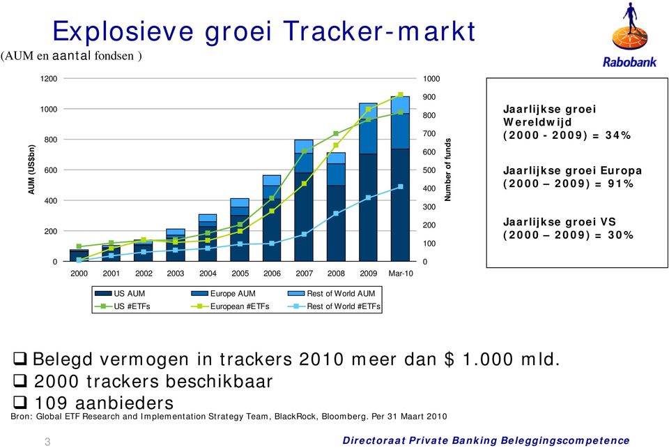2009 Mar-10 US AUM Europe AUM Rest of World AUM US #ETFs European #ETFs Rest of World #ETFs 0 Belegd vermogen in trackers 2010 meer dan $ 1.000 mld.