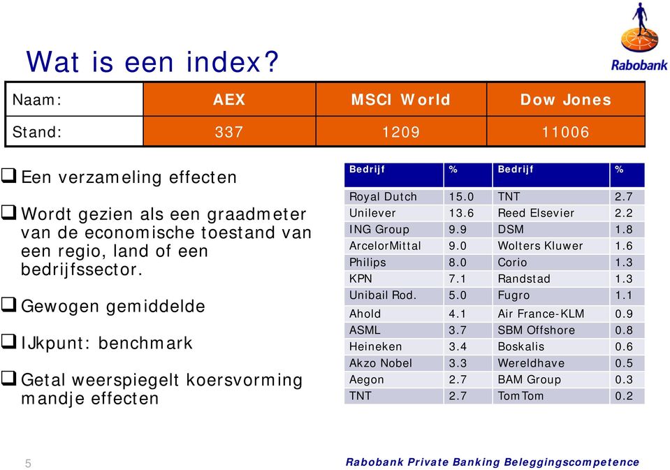 een bedrijfssector. Gewogen gemiddelde IJkpunt: benchmark Getal weerspiegelt koersvorming mandje effecten Bedrijf % Bedrijf % Royal Dutch 15.0 TNT 2.