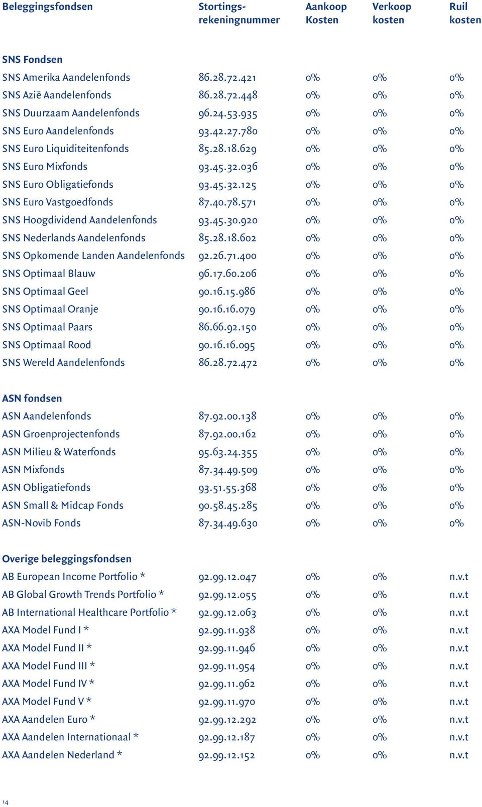 40.78.571 0% 0% 0% SNS Hoogdividend Aandelenfonds 93.45.30.920 0% 0% 0% SNS Nederlands Aandelenfonds 85.28.18.602 0% 0% 0% SNS Opkomende Landen Aandelenfonds 92.26.71.400 0% 0% 0% SNS Optimaal Blauw 96.