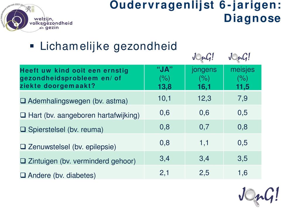 JA (%) 13,8 jongens (%) 16,1 meisjes (%) 11,5 Ademhalingswegen (bv. astma) 10,1 12,3 7,9 Hart (bv.