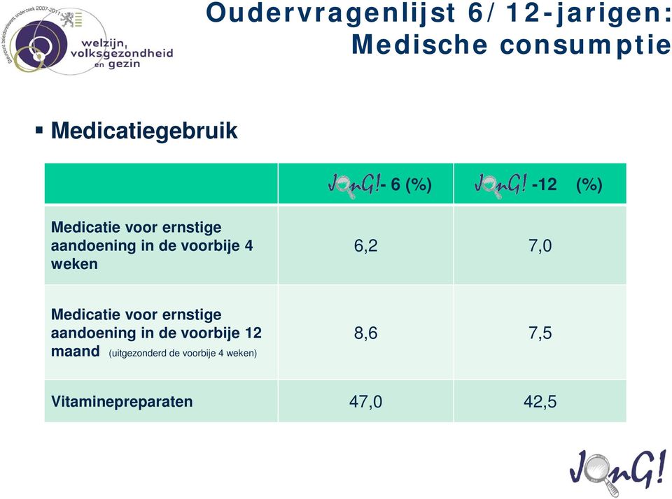 weken 6,2 7,0 Medicatie voor ernstige aandoening in de voorbije 12