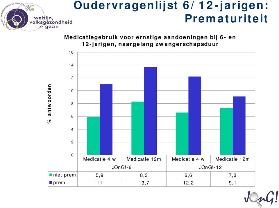 16 14 12 % antwoorden 10 8 6 4 2 0 Medicatie 4 w Medicatie 12m Medicatie