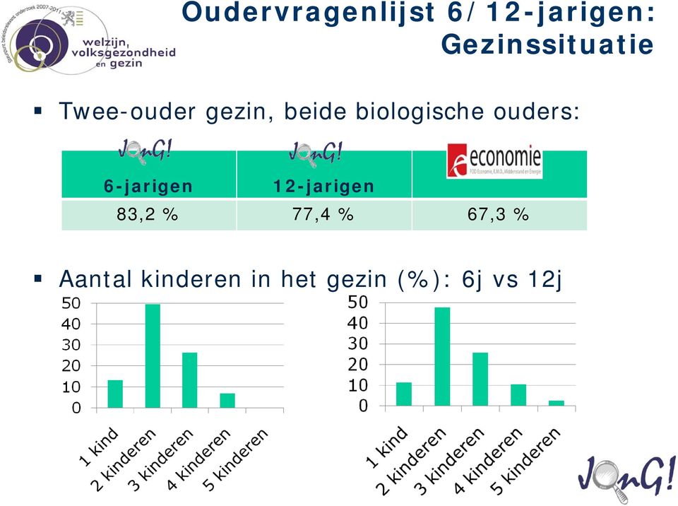 biologische ouders: 6-jarigen 12-jarigen