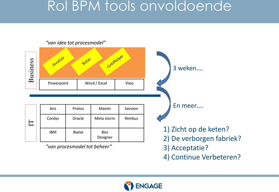 storm Nimbus IBM Bwise Bizz Designer van procesmodel tot beheer En meer.