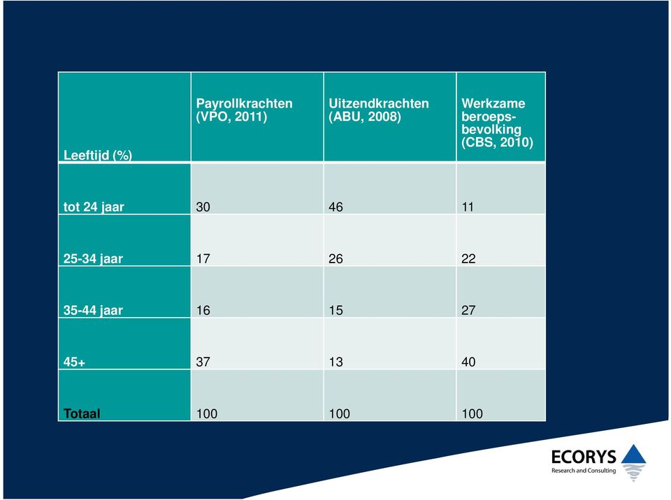 beroepsbevolking (CBS, 2010) tot 24 jaar 30 46 11