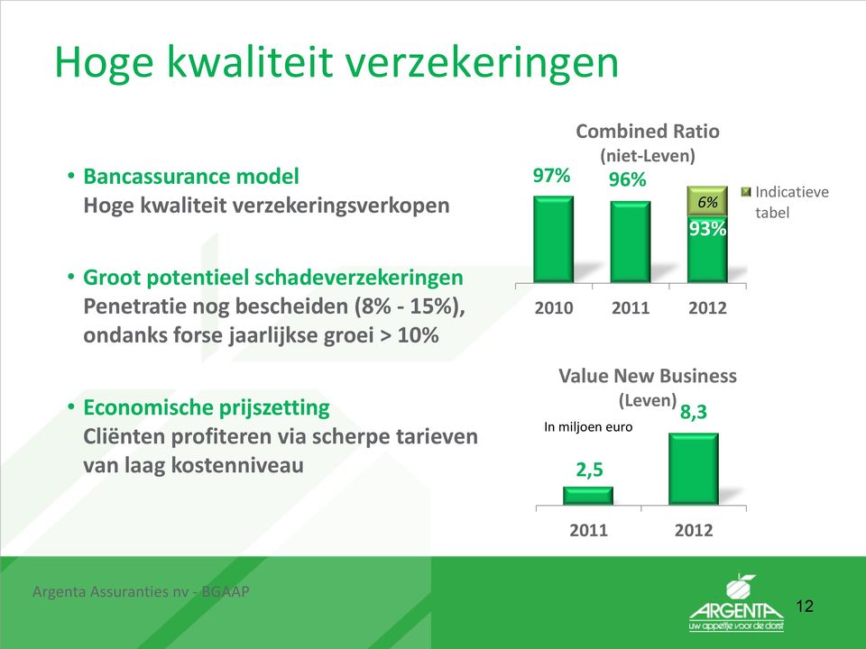 prijszetting Cliënten profiteren via scherpe tarieven van laag kostenniveau Combined Ratio 97% 96% 6% 93% 2010