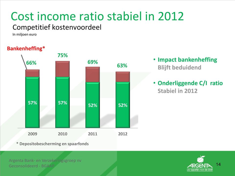 Onderliggende C/I ratio Stabiel in 2012 57% 57% 52% 52% 2009 2010 2011 2012 *