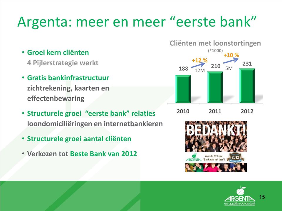 relaties loondomiciliëringen en internetbankieren Cliënten met loonstortingen +12 % 188 12M