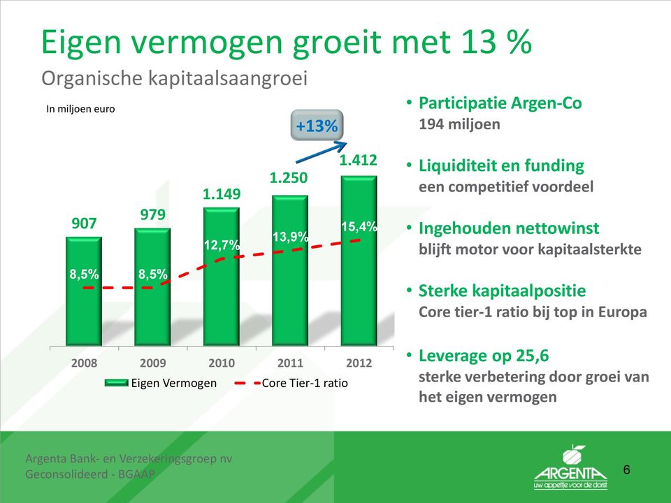 412 15,4% Liquiditeit en funding een competitief voordeel Ingehouden nettowinst blijft motor voor kapitaalsterkte 8,5% 8,5% Sterke