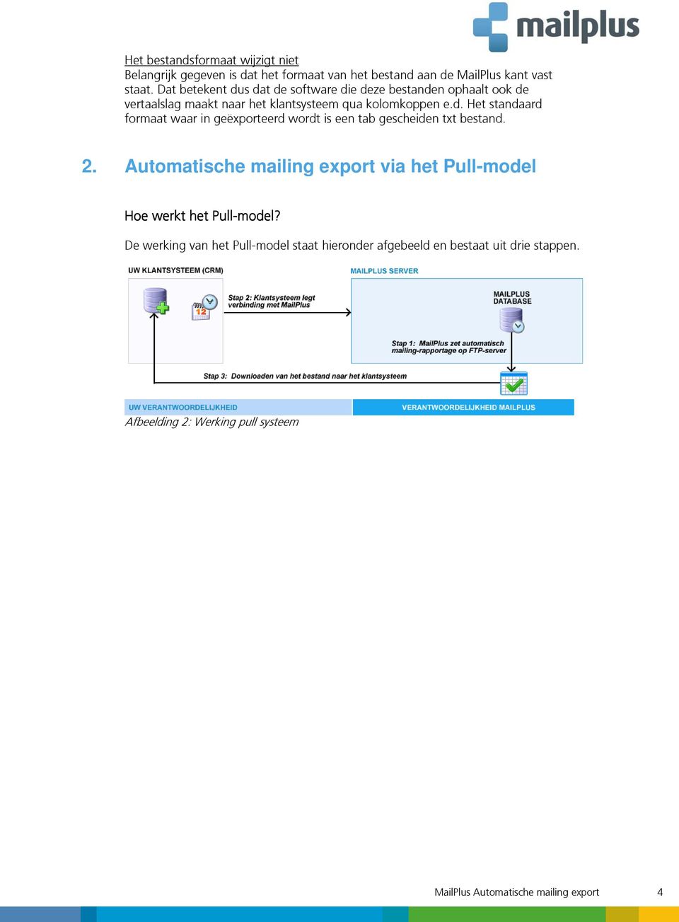 2. Automatische mailing export via het Pull-model Hoe werkt het Pull-model?