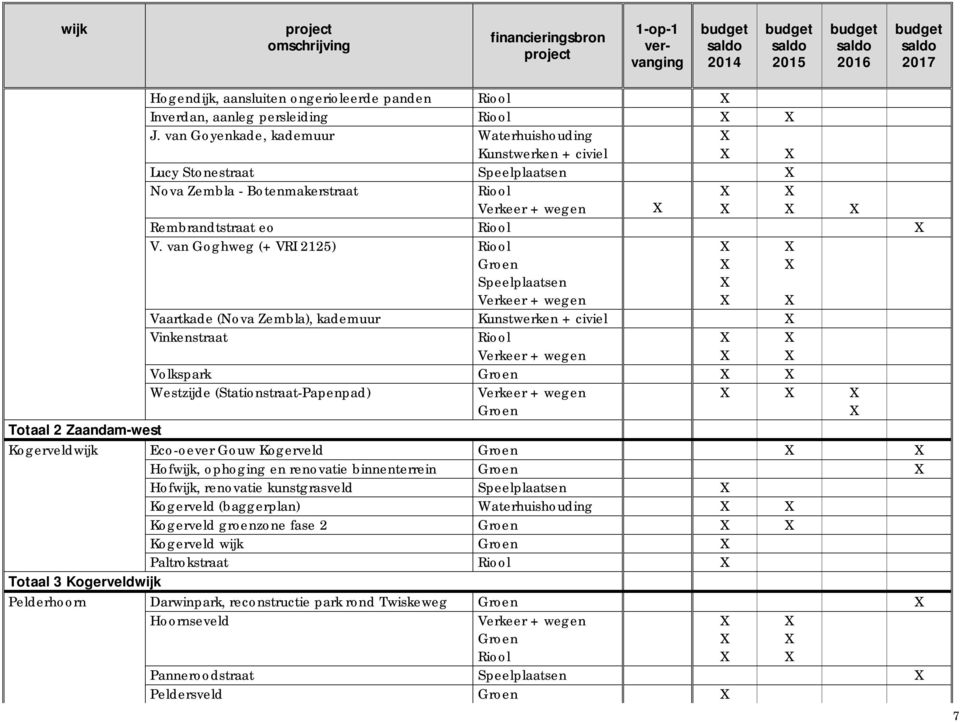 van Goghweg (+ VRI 2125) Riool Speelplaatsen Vaartkade (Nova Zembla), kademuur Kunstwerken + civiel Vinkenstraat Riool Volkspark Westzijde (Stationstraat-Papenpad) Totaal 2 Zaandam-west Kogerveldwijk
