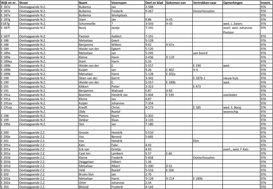 Z. Metselaar Geert 5-128 E 188 Oostopgaande N.Z. Benjamins Willem 9.92 H 67a E 189 Oostopgaande N.Z. Weide van der Egbert 5-120 E 189a Oostopgaande N.Z. Metselaar Jan 5-245 aan boord E 189a Oostopgaande N.