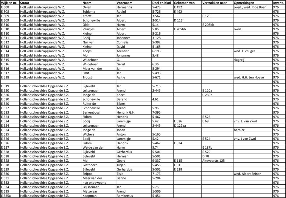 veld Zuideropgaande W.Z. Booij Johannes 3-128 E 512 Holl.veld Zuideropgaande W.Z. Nuil van Cornelis 5-392 E 513 Holl.veld Zuideropgaande W.Z. Kleine David 5-165 E 514 Holl.veld Zuideropgaande W.Z. Koops Arentien 6-193 wed.