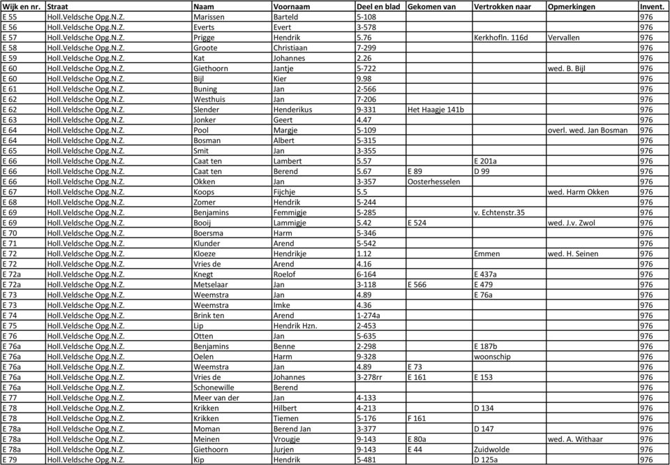 Veldsche Opg.N.Z. Westhuis Jan 7-206 E 62 Holl.Veldsche Opg.N.Z. Slender Henderikus 9-331 Het Haagje 141b E 63 Holl.Veldsche Opg.N.Z. Jonker Geert 4.47 E 64 Holl.Veldsche Opg.N.Z. Pool Margje 5-109 overl.