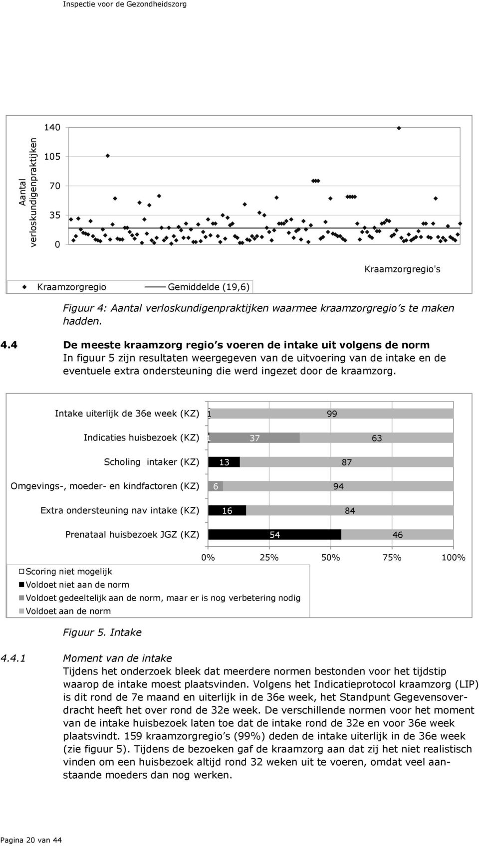 4 De meeste kraamzorg regio s voeren de intake uit volgens de norm In figuur 5 zijn resultaten weergegeven van de uitvoering van de intake en de eventuele extra ondersteuning die werd ingezet door de