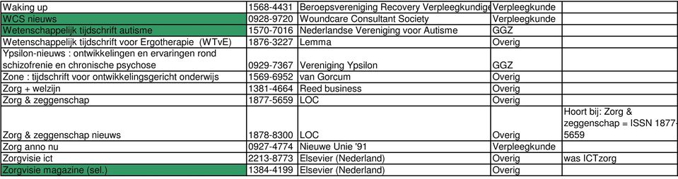 0929-7367 Vereniging Ypsilon GGZ Zone : tijdschrift voor ontwikkelingsgericht onderwijs 1569-6952 van Gorcum Overig Zorg + welzijn 1381-4664 Reed business Overig Zorg & zeggenschap 1877-5659 LOC