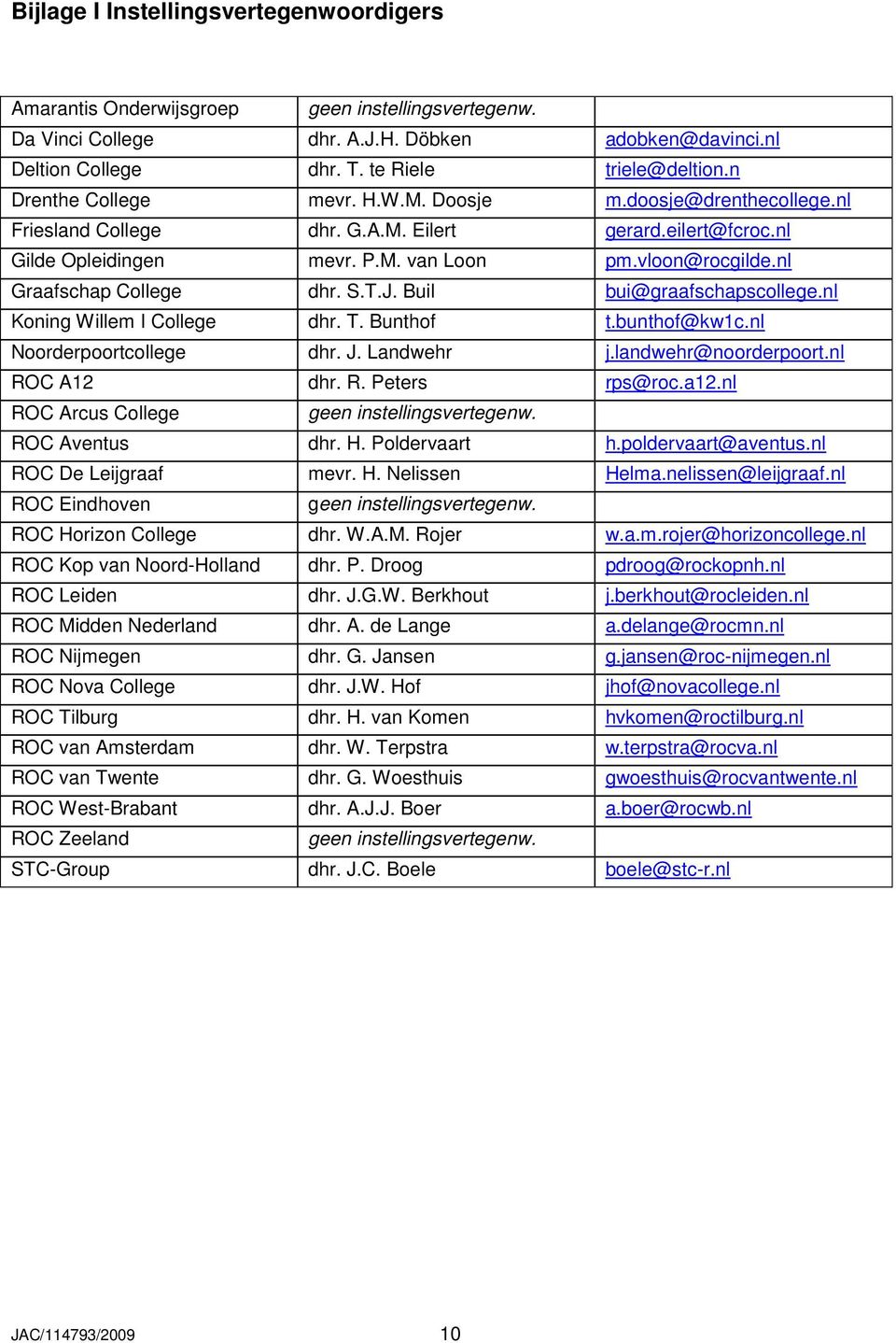 nl Graafschap College dhr. S.T.J. Buil bui@graafschapscollege.nl Koning Willem I College dhr. T. Bunthof t.bunthof@kw1c.nl Noorderpoortcollege dhr. J. Landwehr j.landwehr@noorderpoort.nl ROC A12 dhr.